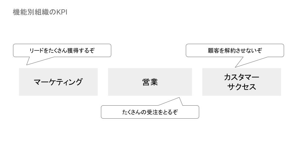 機能別組織のKPI