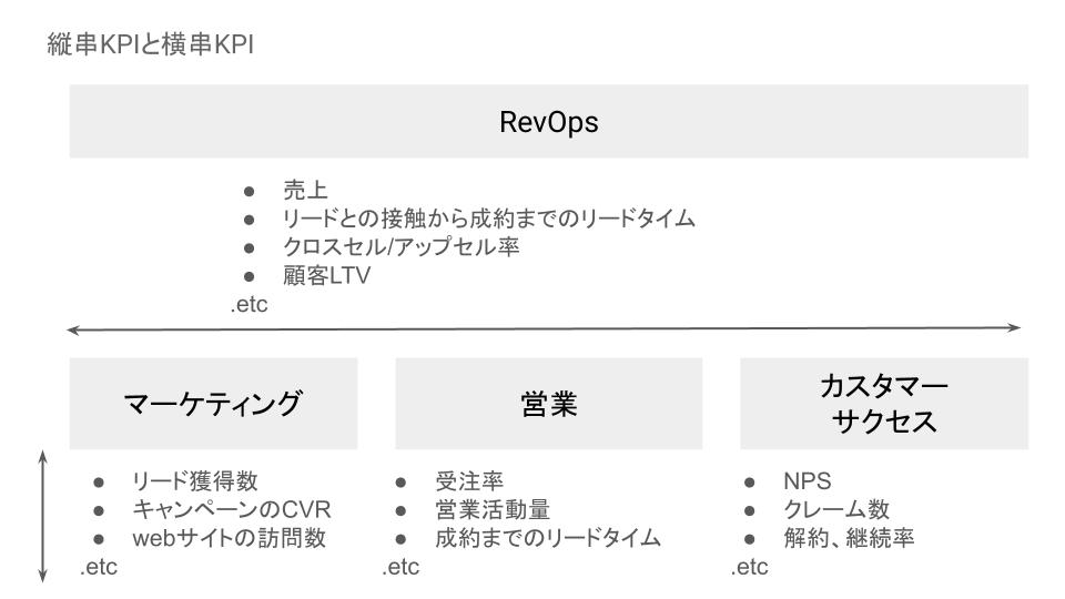 横串KPIとSSOT