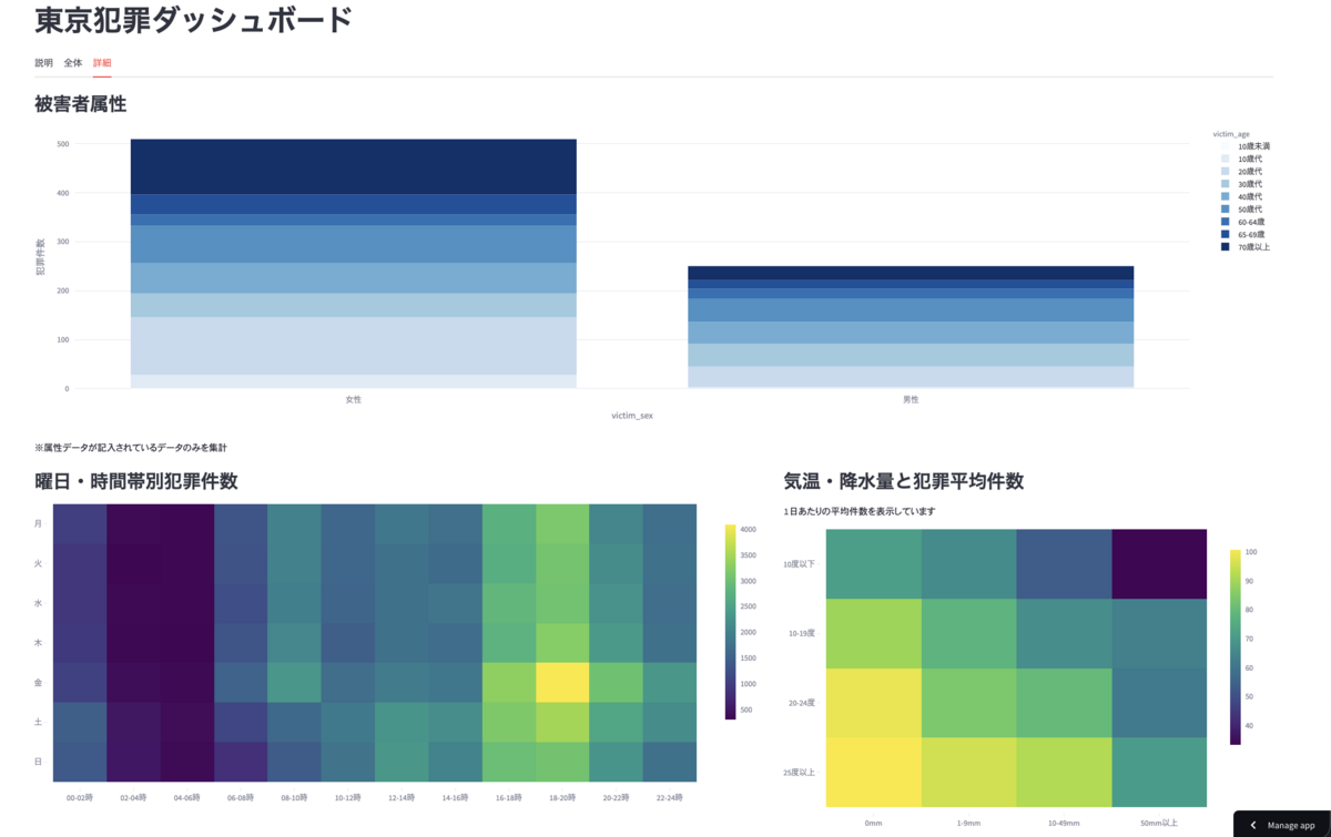 詳細ダッシュボード
